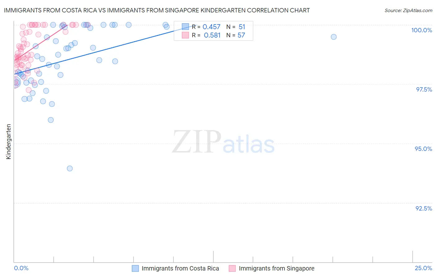 Immigrants from Costa Rica vs Immigrants from Singapore Kindergarten
