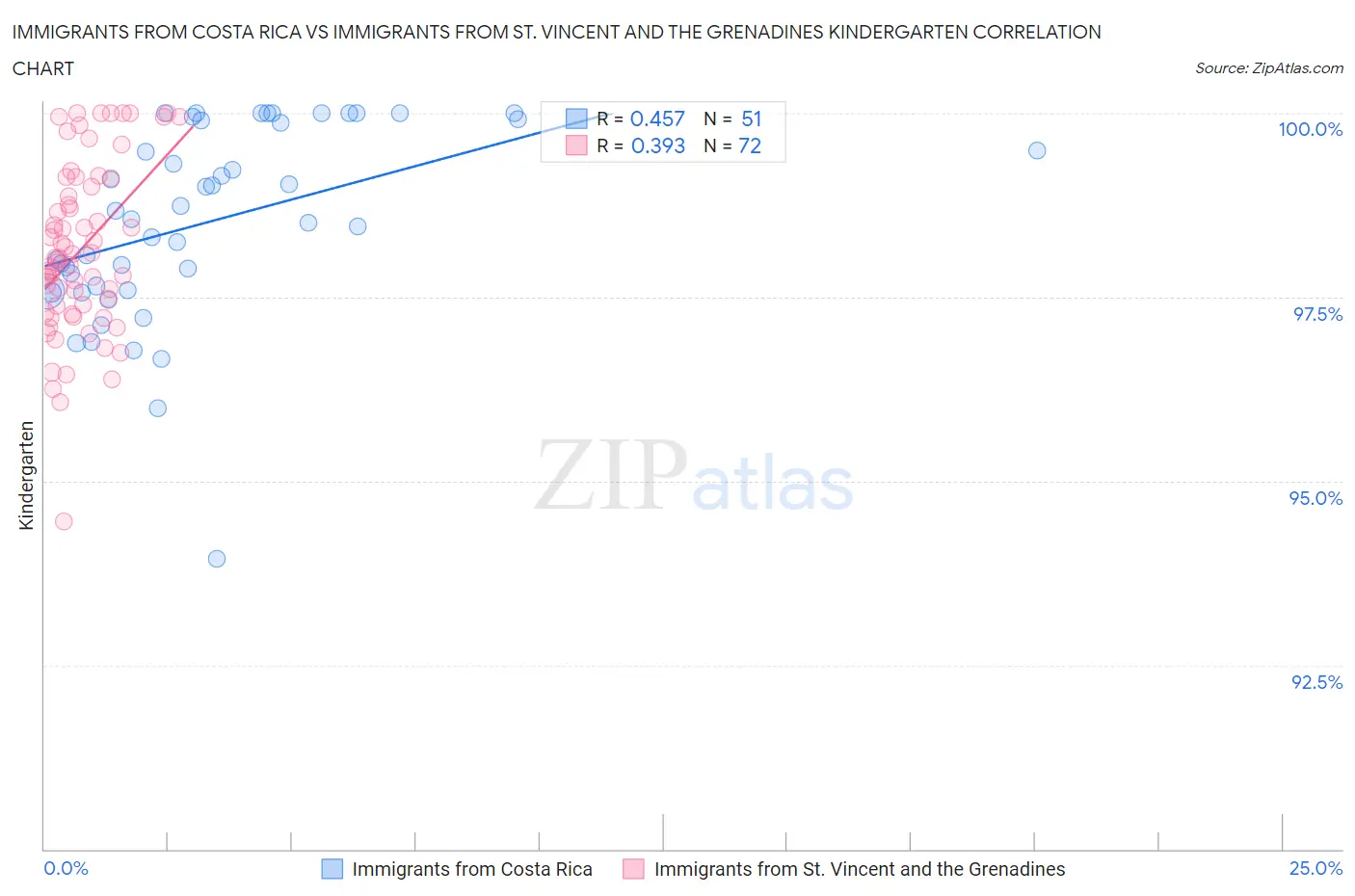 Immigrants from Costa Rica vs Immigrants from St. Vincent and the Grenadines Kindergarten