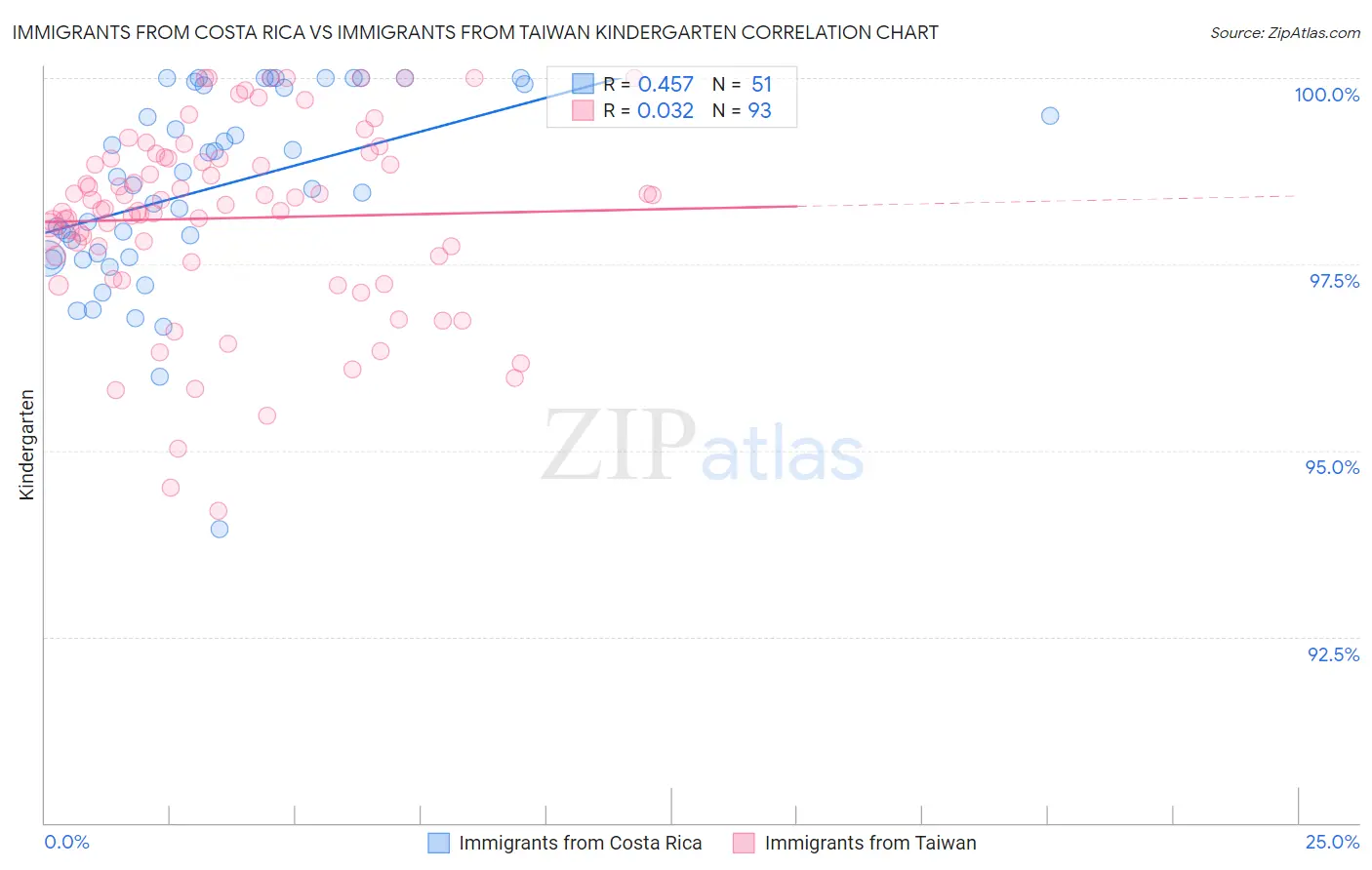 Immigrants from Costa Rica vs Immigrants from Taiwan Kindergarten