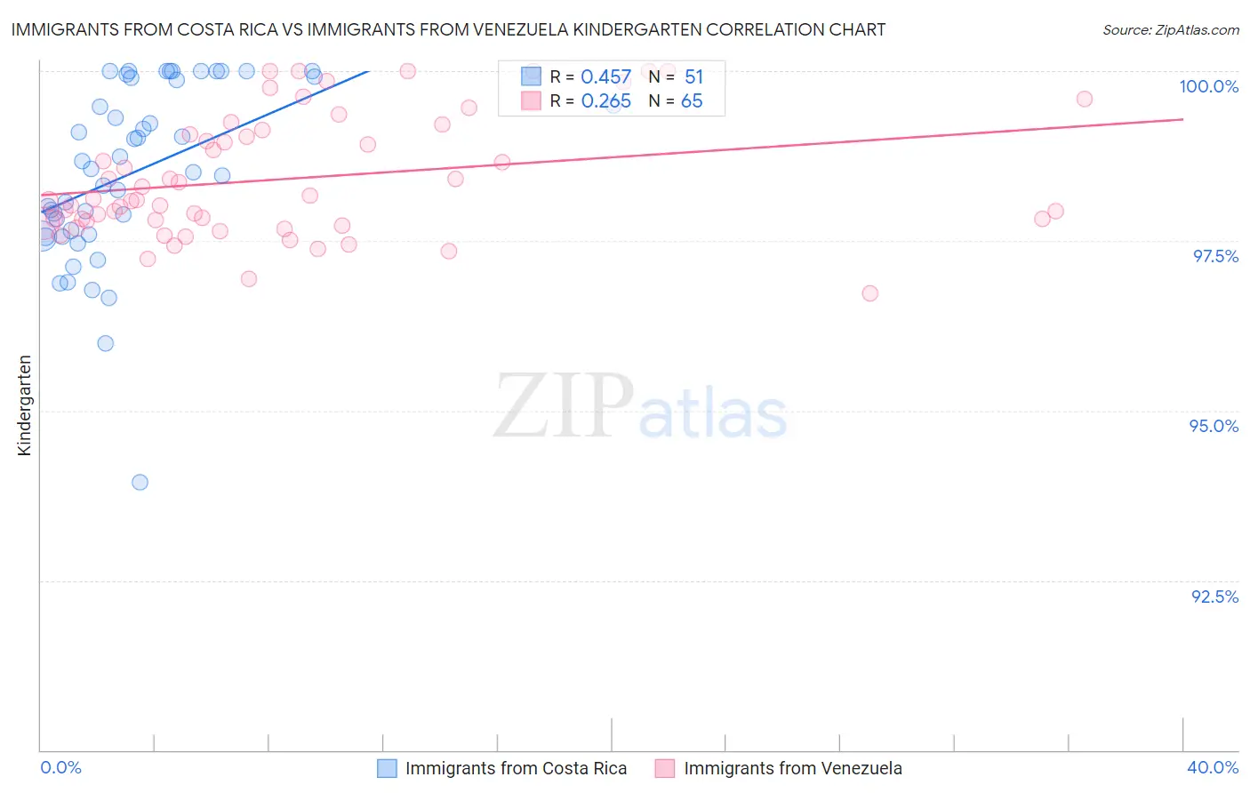 Immigrants from Costa Rica vs Immigrants from Venezuela Kindergarten