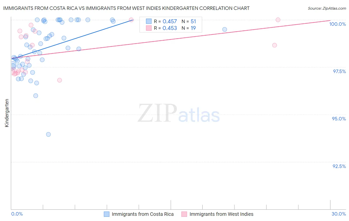 Immigrants from Costa Rica vs Immigrants from West Indies Kindergarten