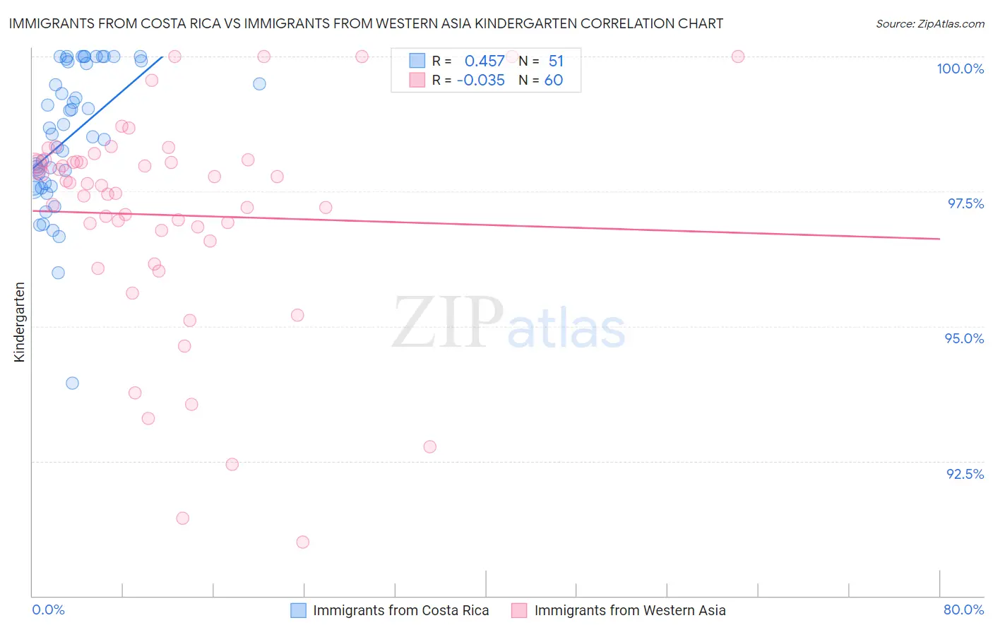 Immigrants from Costa Rica vs Immigrants from Western Asia Kindergarten