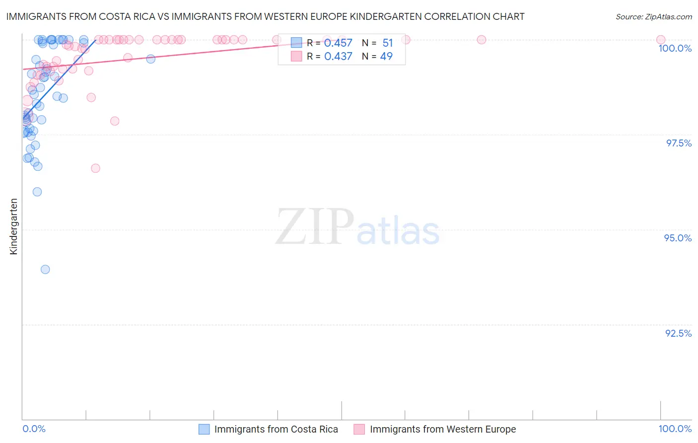 Immigrants from Costa Rica vs Immigrants from Western Europe Kindergarten