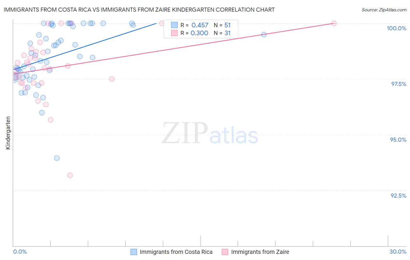 Immigrants from Costa Rica vs Immigrants from Zaire Kindergarten