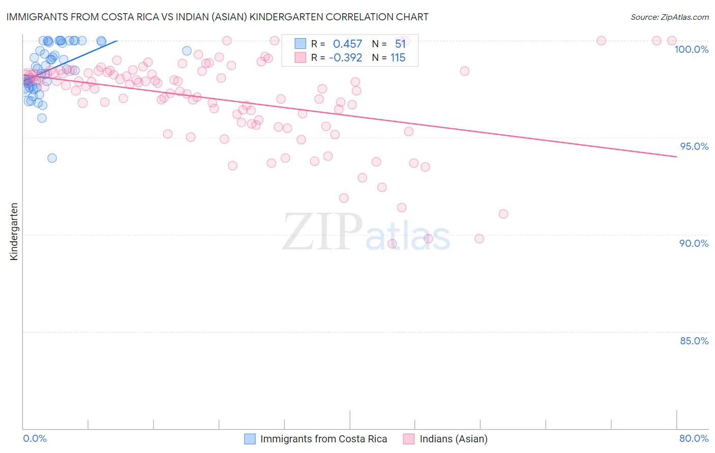 Immigrants from Costa Rica vs Indian (Asian) Kindergarten