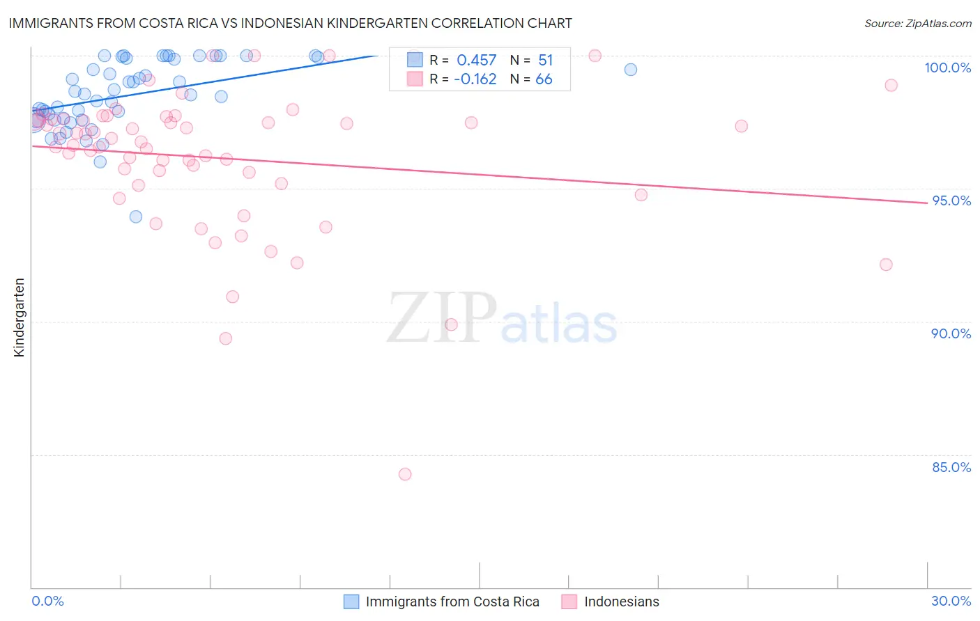 Immigrants from Costa Rica vs Indonesian Kindergarten
