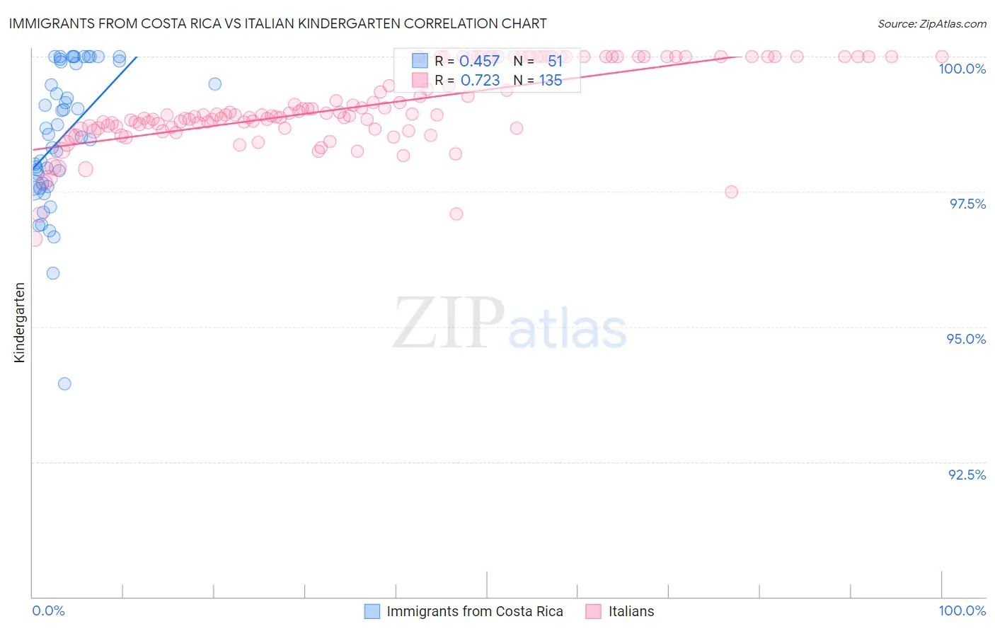 Immigrants from Costa Rica vs Italian Kindergarten