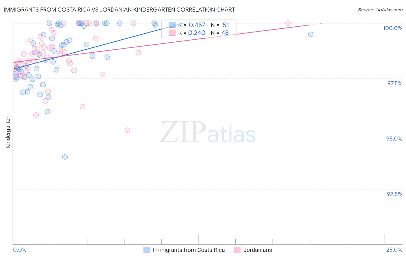 Immigrants from Costa Rica vs Jordanian Kindergarten