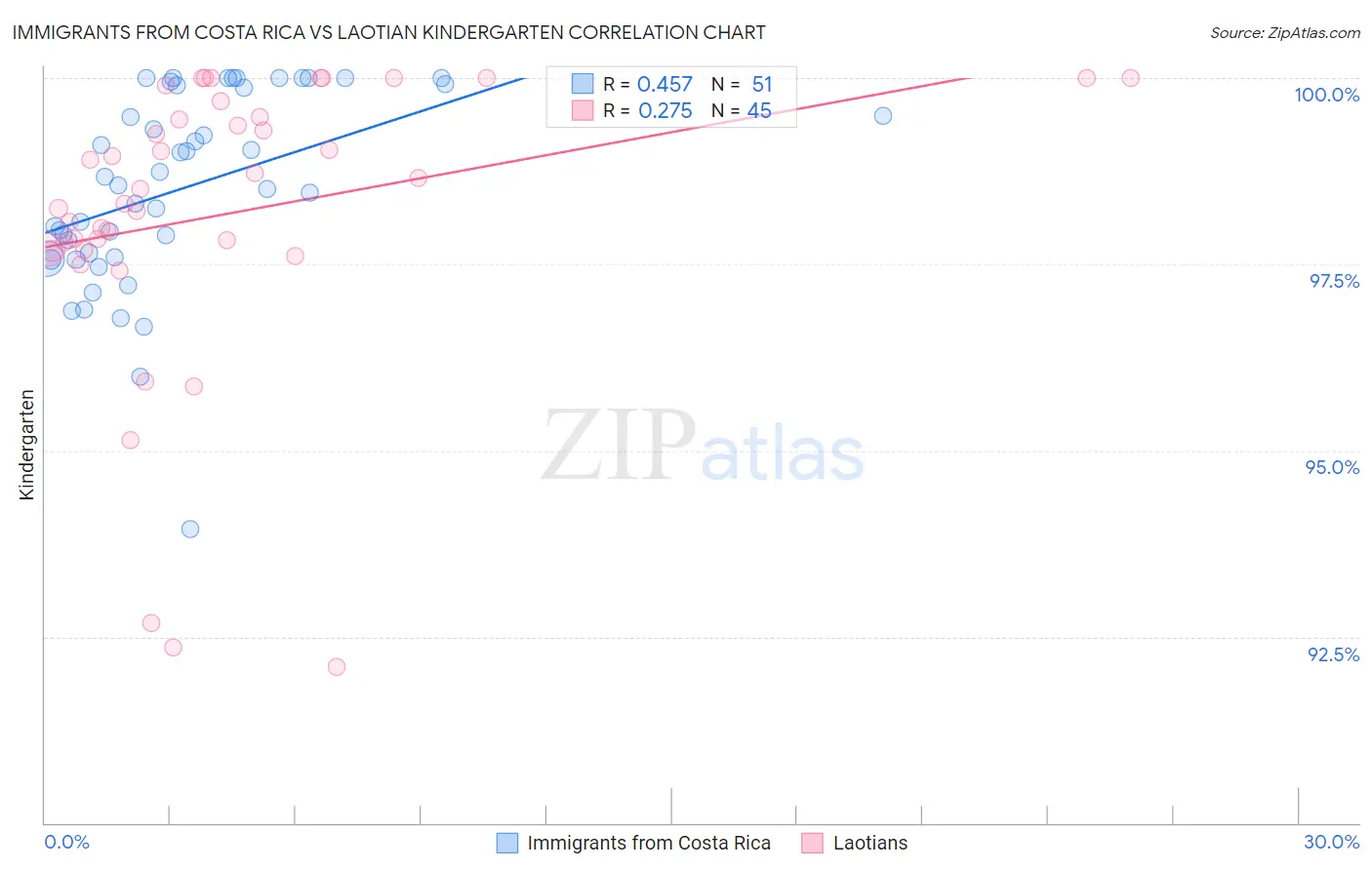 Immigrants from Costa Rica vs Laotian Kindergarten