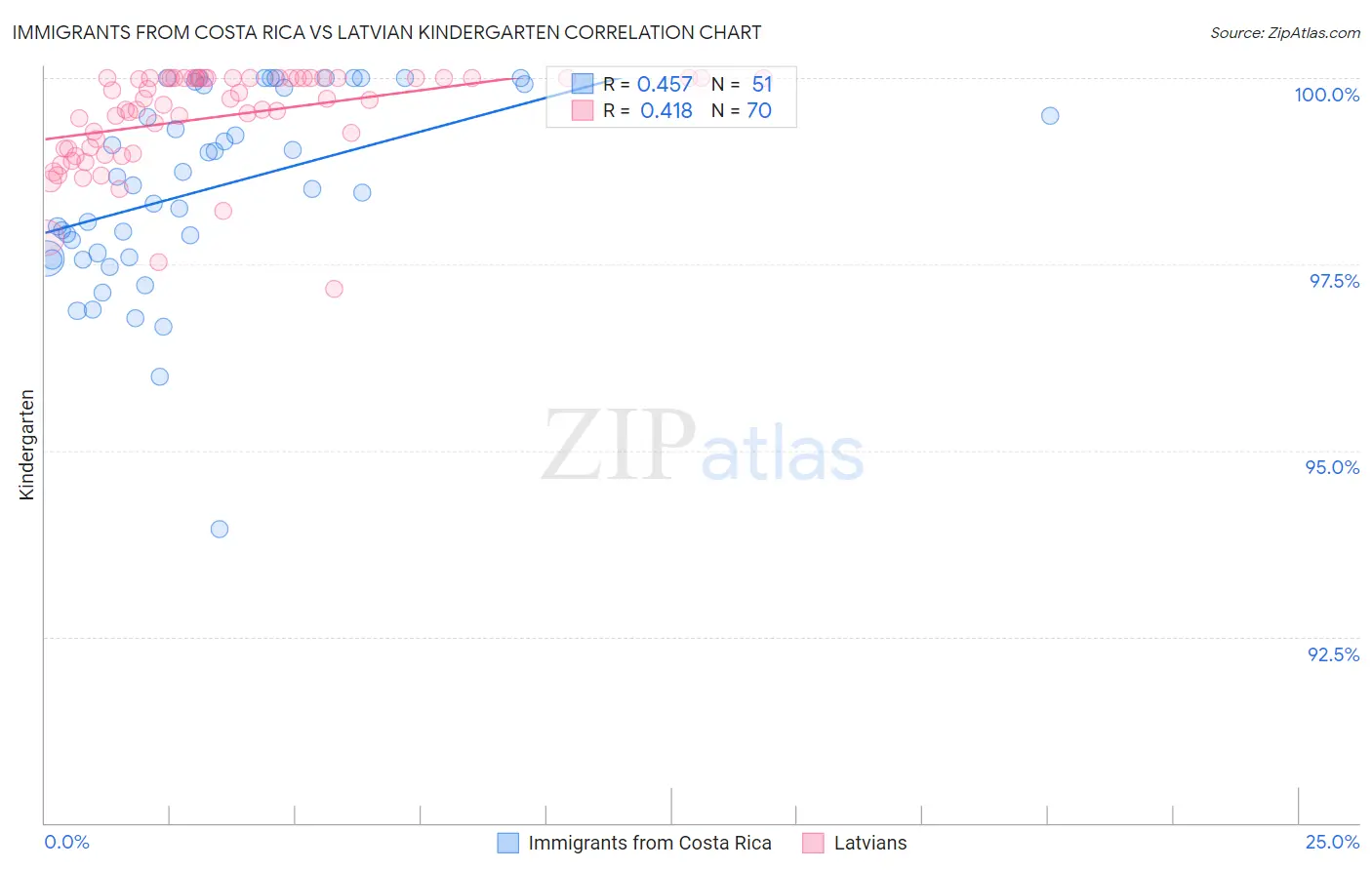 Immigrants from Costa Rica vs Latvian Kindergarten
