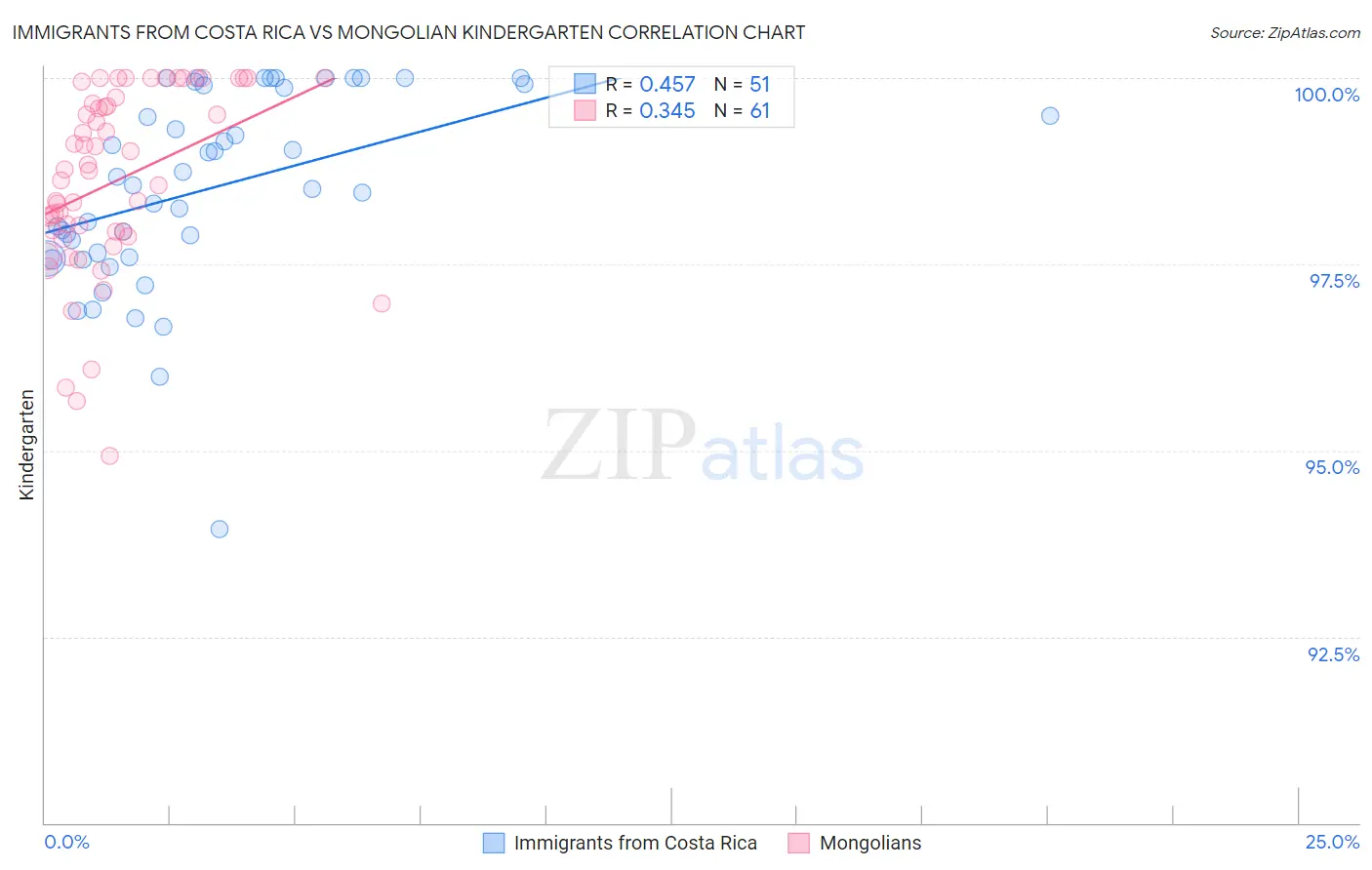 Immigrants from Costa Rica vs Mongolian Kindergarten