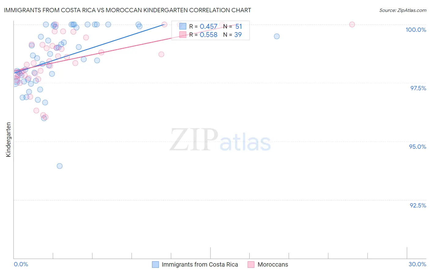 Immigrants from Costa Rica vs Moroccan Kindergarten