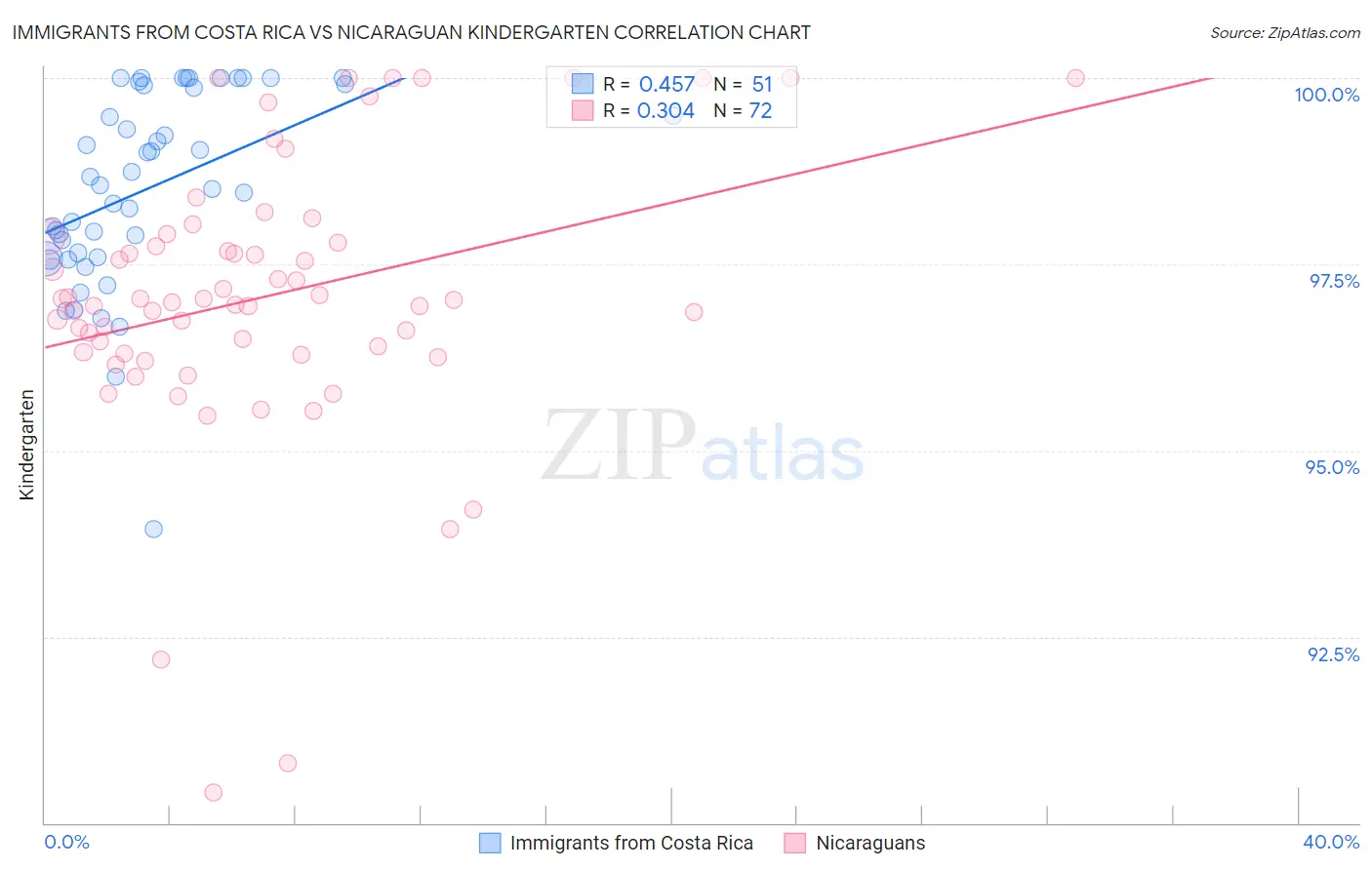 Immigrants from Costa Rica vs Nicaraguan Kindergarten