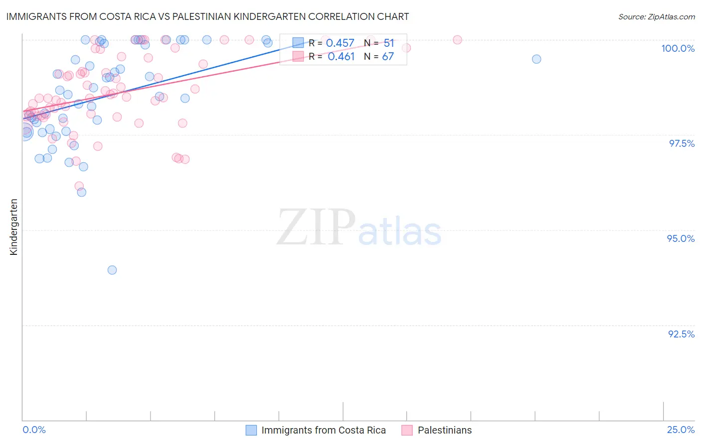 Immigrants from Costa Rica vs Palestinian Kindergarten