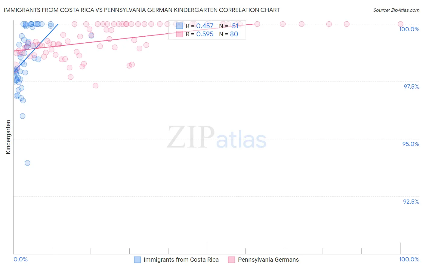 Immigrants from Costa Rica vs Pennsylvania German Kindergarten