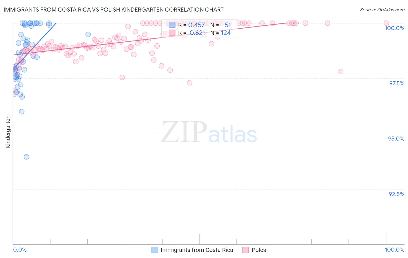 Immigrants from Costa Rica vs Polish Kindergarten