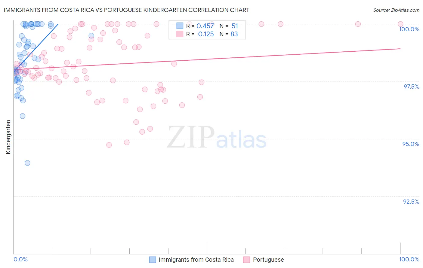 Immigrants from Costa Rica vs Portuguese Kindergarten