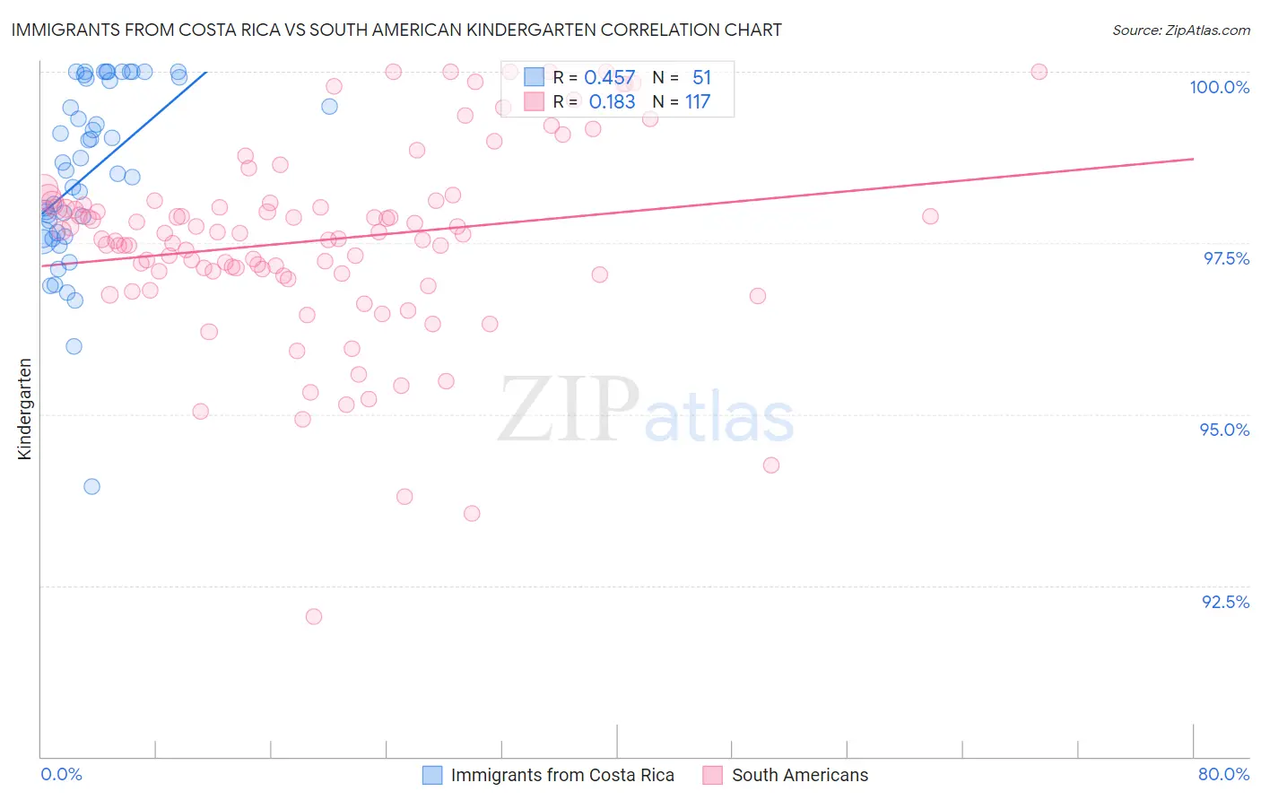 Immigrants from Costa Rica vs South American Kindergarten