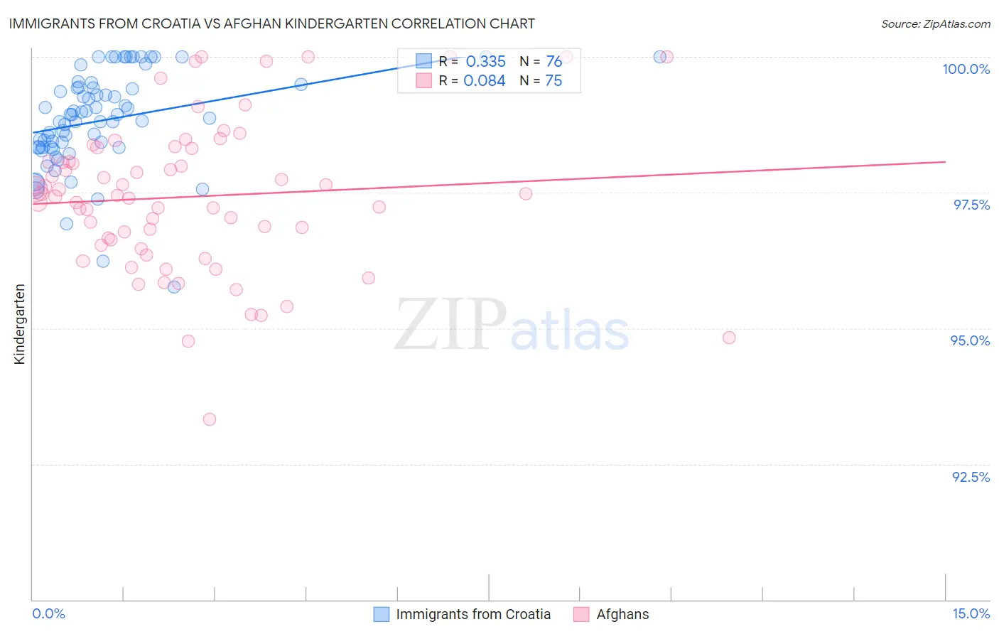 Immigrants from Croatia vs Afghan Kindergarten
