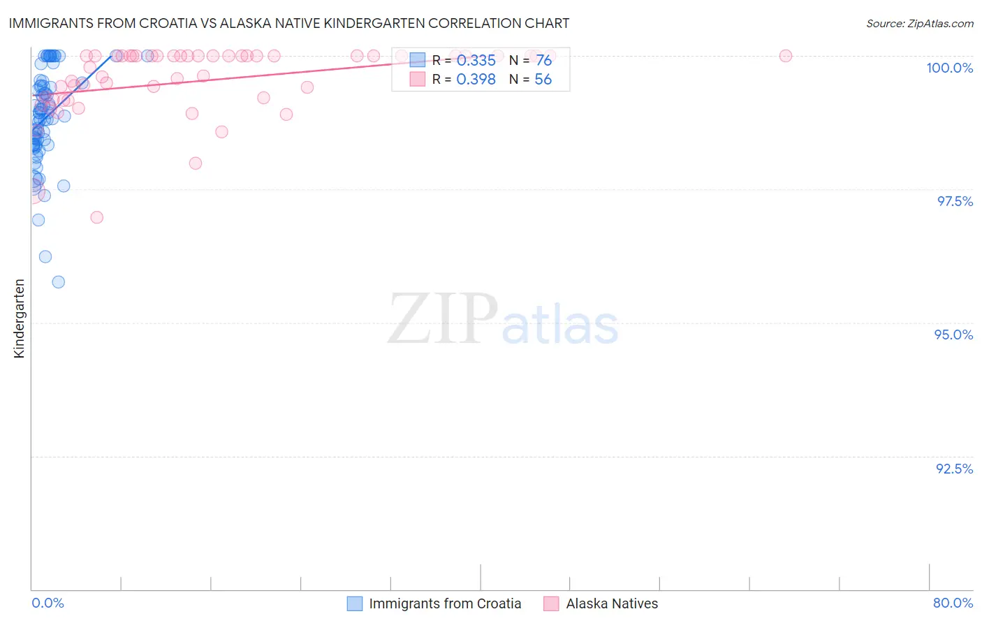 Immigrants from Croatia vs Alaska Native Kindergarten