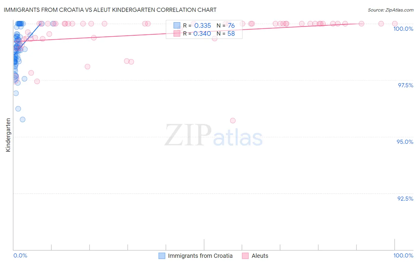 Immigrants from Croatia vs Aleut Kindergarten