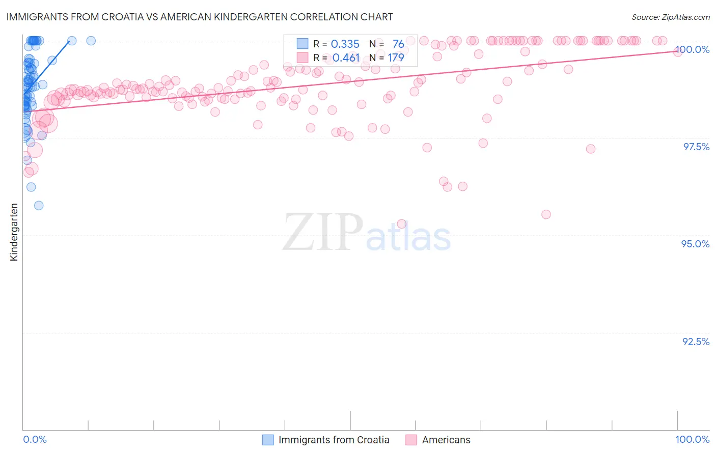 Immigrants from Croatia vs American Kindergarten
