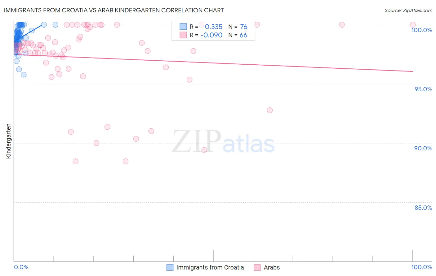 Immigrants from Croatia vs Arab Kindergarten
