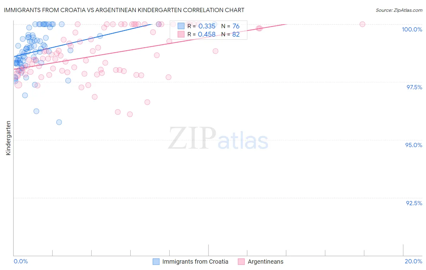 Immigrants from Croatia vs Argentinean Kindergarten