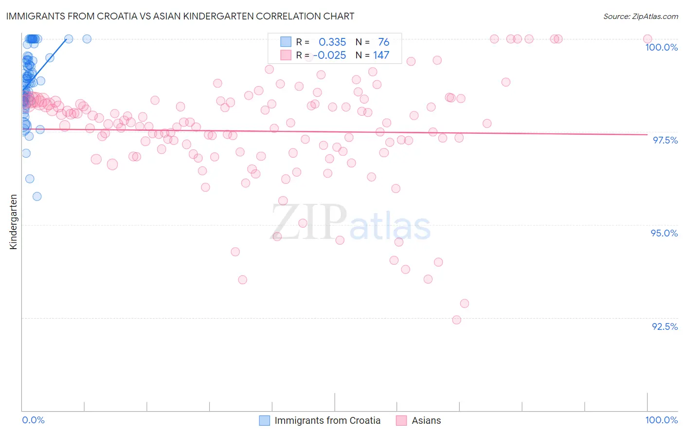 Immigrants from Croatia vs Asian Kindergarten