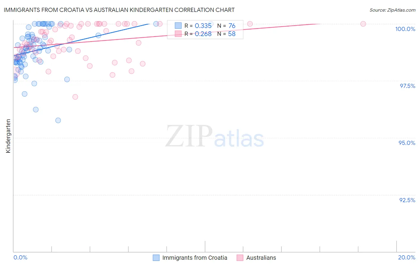 Immigrants from Croatia vs Australian Kindergarten