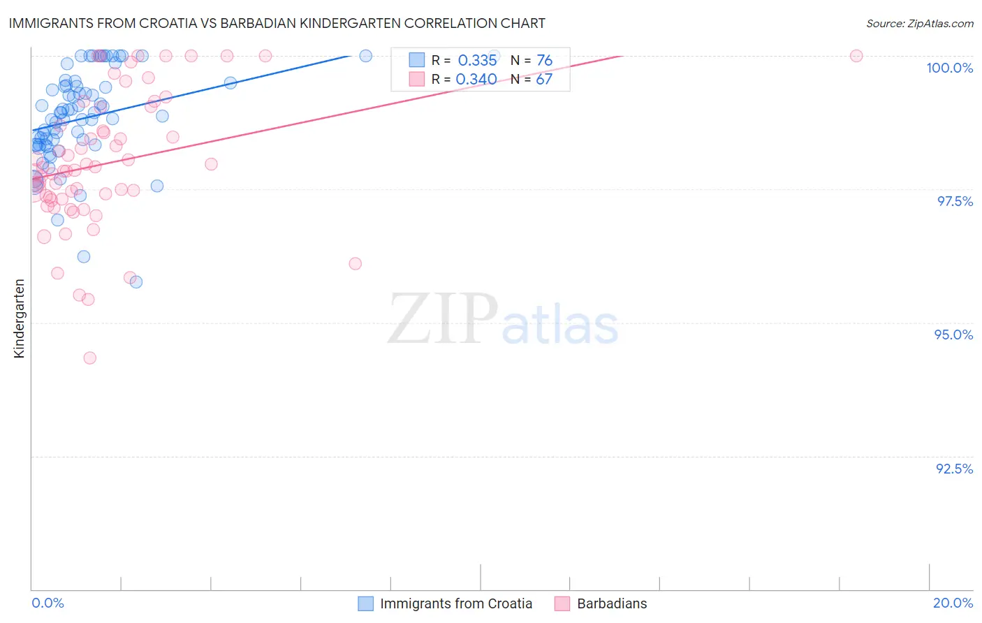 Immigrants from Croatia vs Barbadian Kindergarten