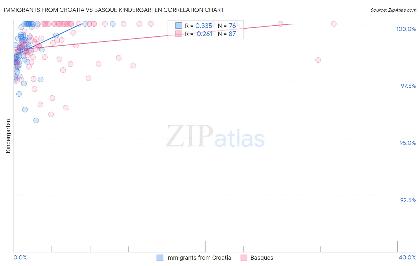 Immigrants from Croatia vs Basque Kindergarten