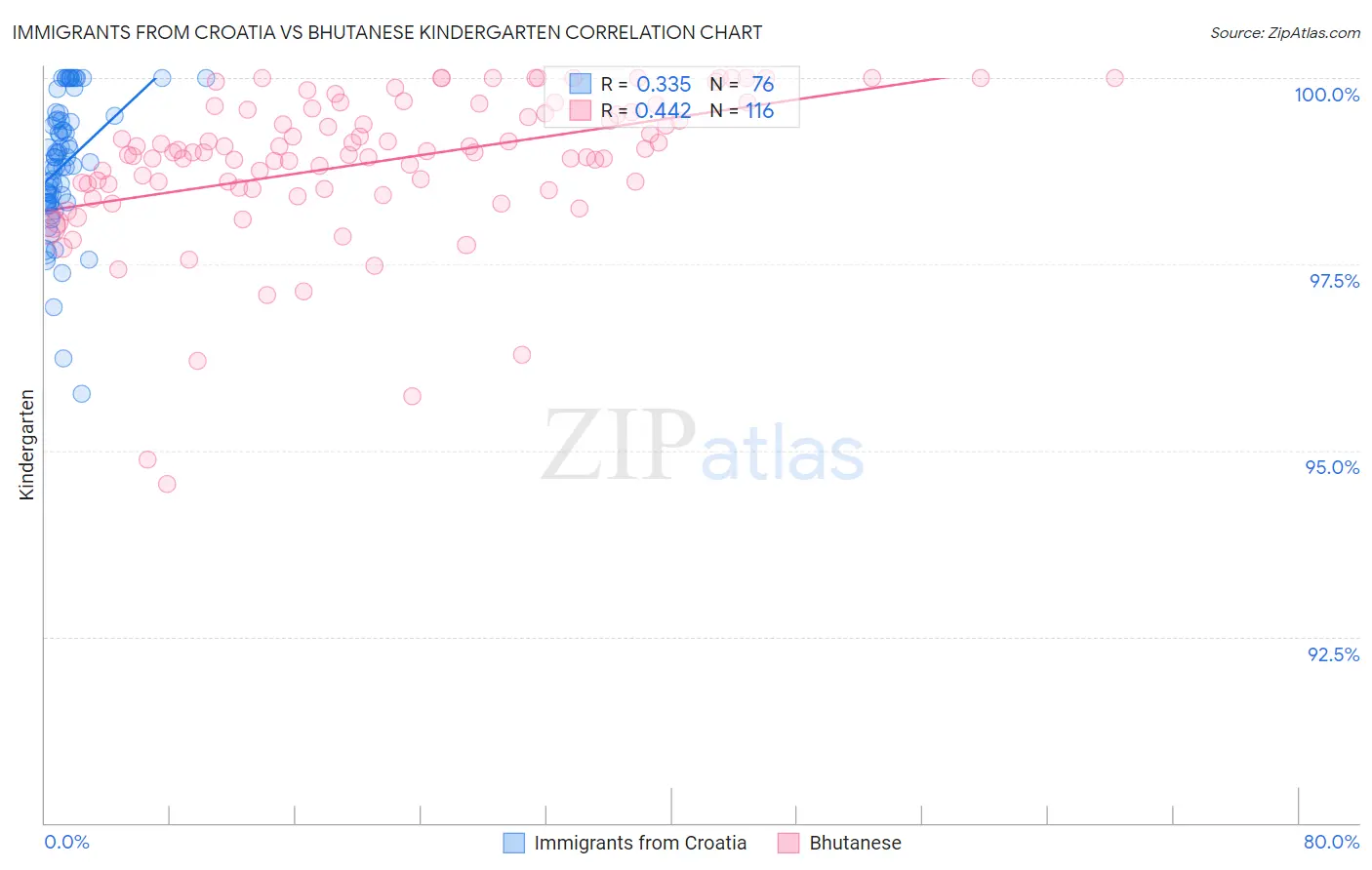 Immigrants from Croatia vs Bhutanese Kindergarten