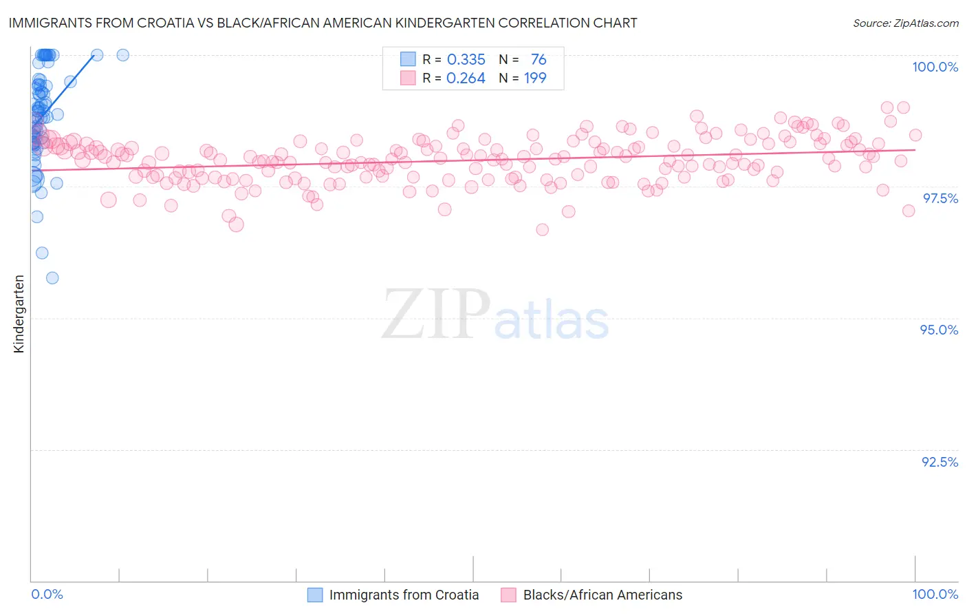 Immigrants from Croatia vs Black/African American Kindergarten