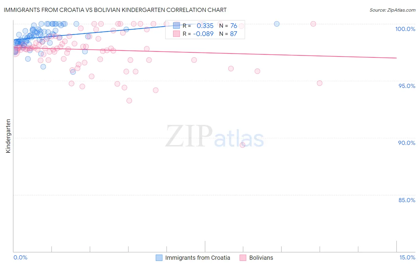 Immigrants from Croatia vs Bolivian Kindergarten