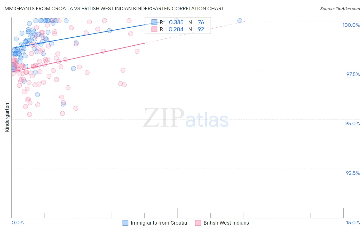 Immigrants from Croatia vs British West Indian Kindergarten