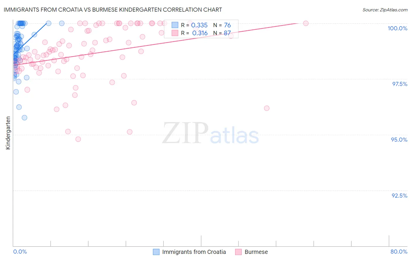 Immigrants from Croatia vs Burmese Kindergarten