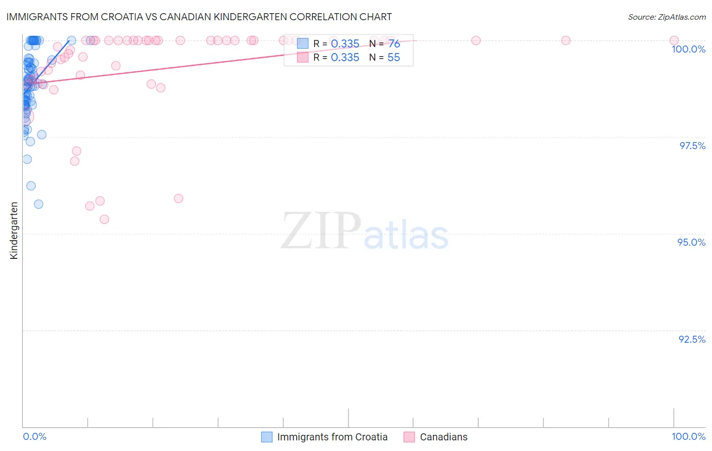 Immigrants from Croatia vs Canadian Kindergarten