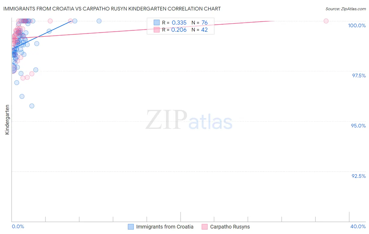 Immigrants from Croatia vs Carpatho Rusyn Kindergarten