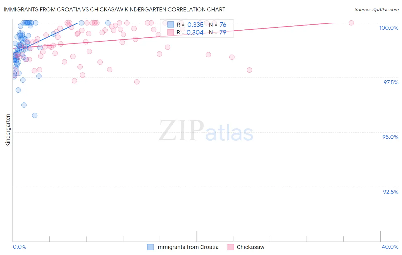 Immigrants from Croatia vs Chickasaw Kindergarten