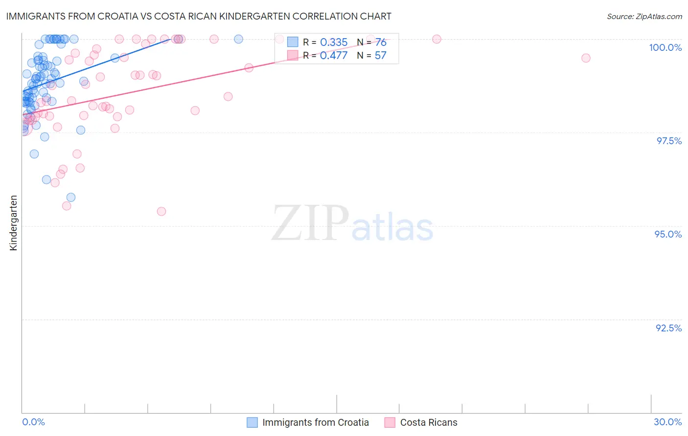 Immigrants from Croatia vs Costa Rican Kindergarten