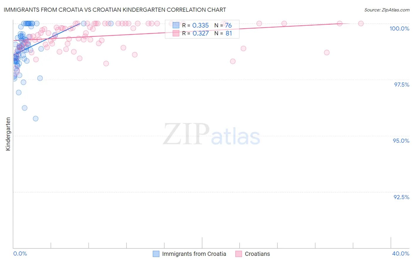Immigrants from Croatia vs Croatian Kindergarten