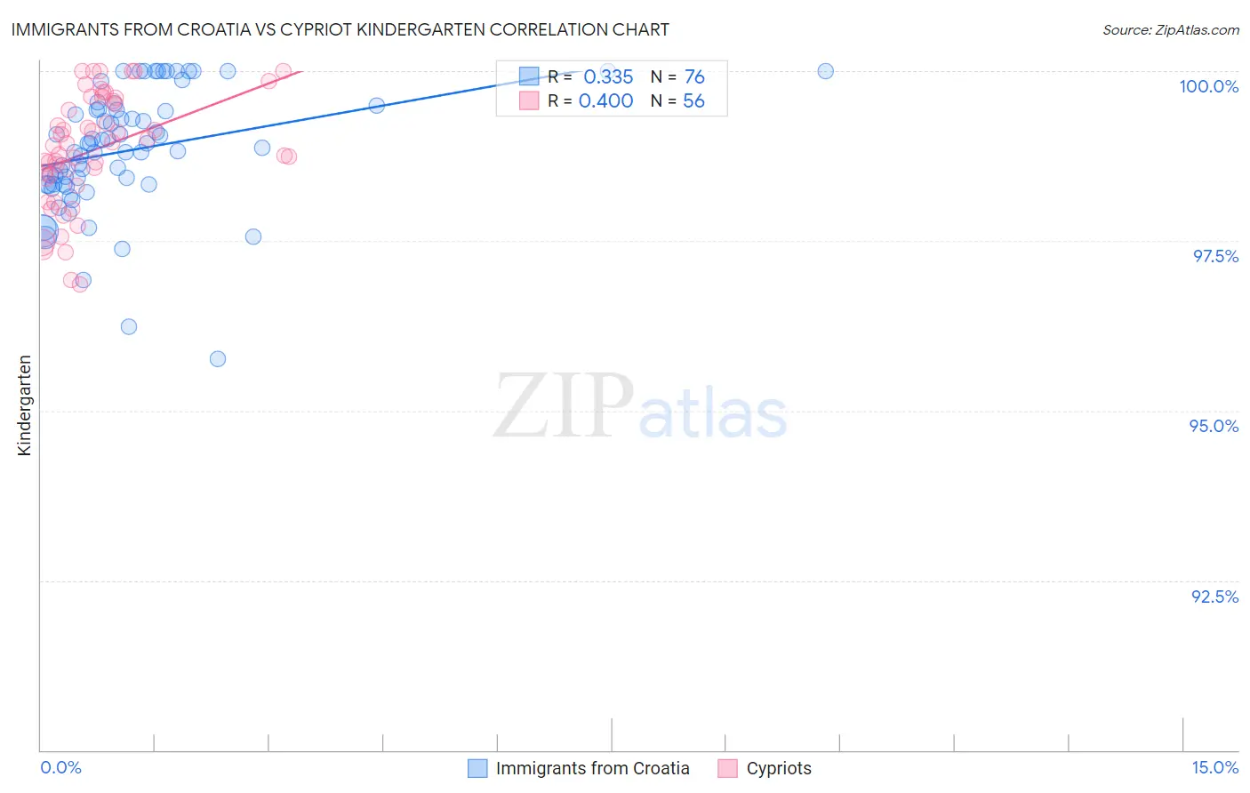 Immigrants from Croatia vs Cypriot Kindergarten