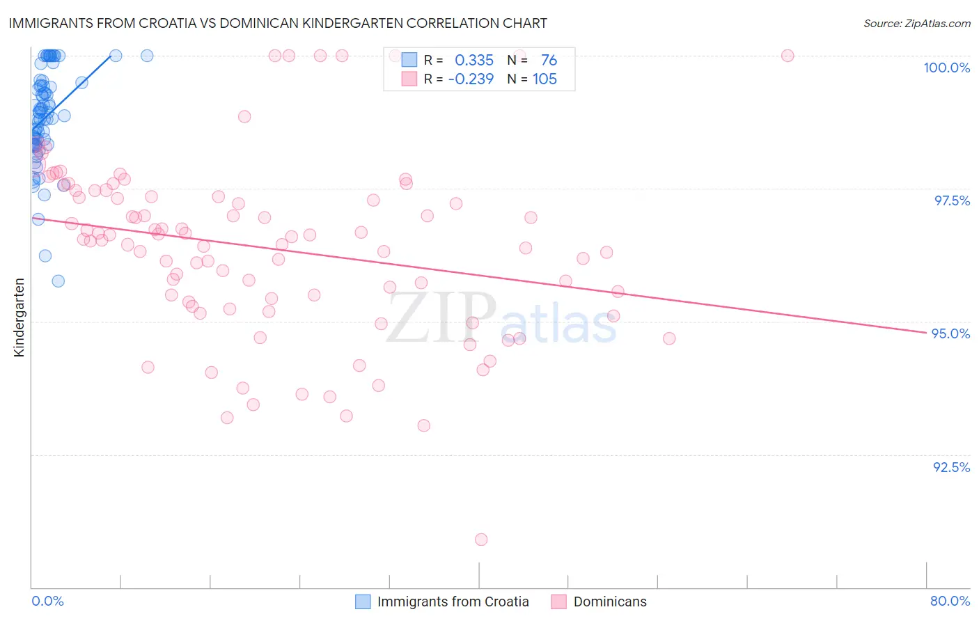 Immigrants from Croatia vs Dominican Kindergarten