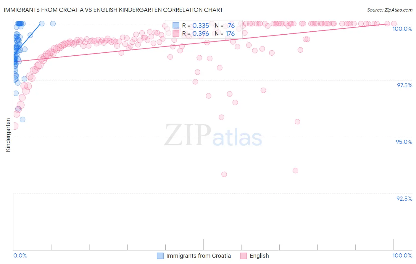 Immigrants from Croatia vs English Kindergarten