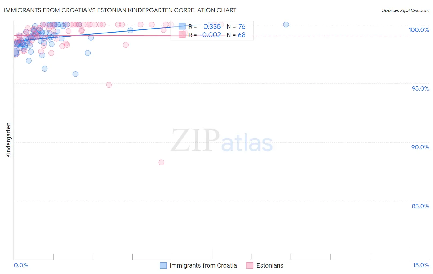 Immigrants from Croatia vs Estonian Kindergarten