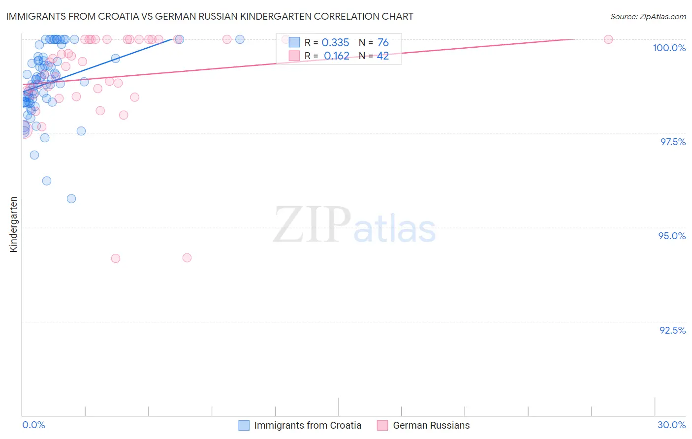 Immigrants from Croatia vs German Russian Kindergarten