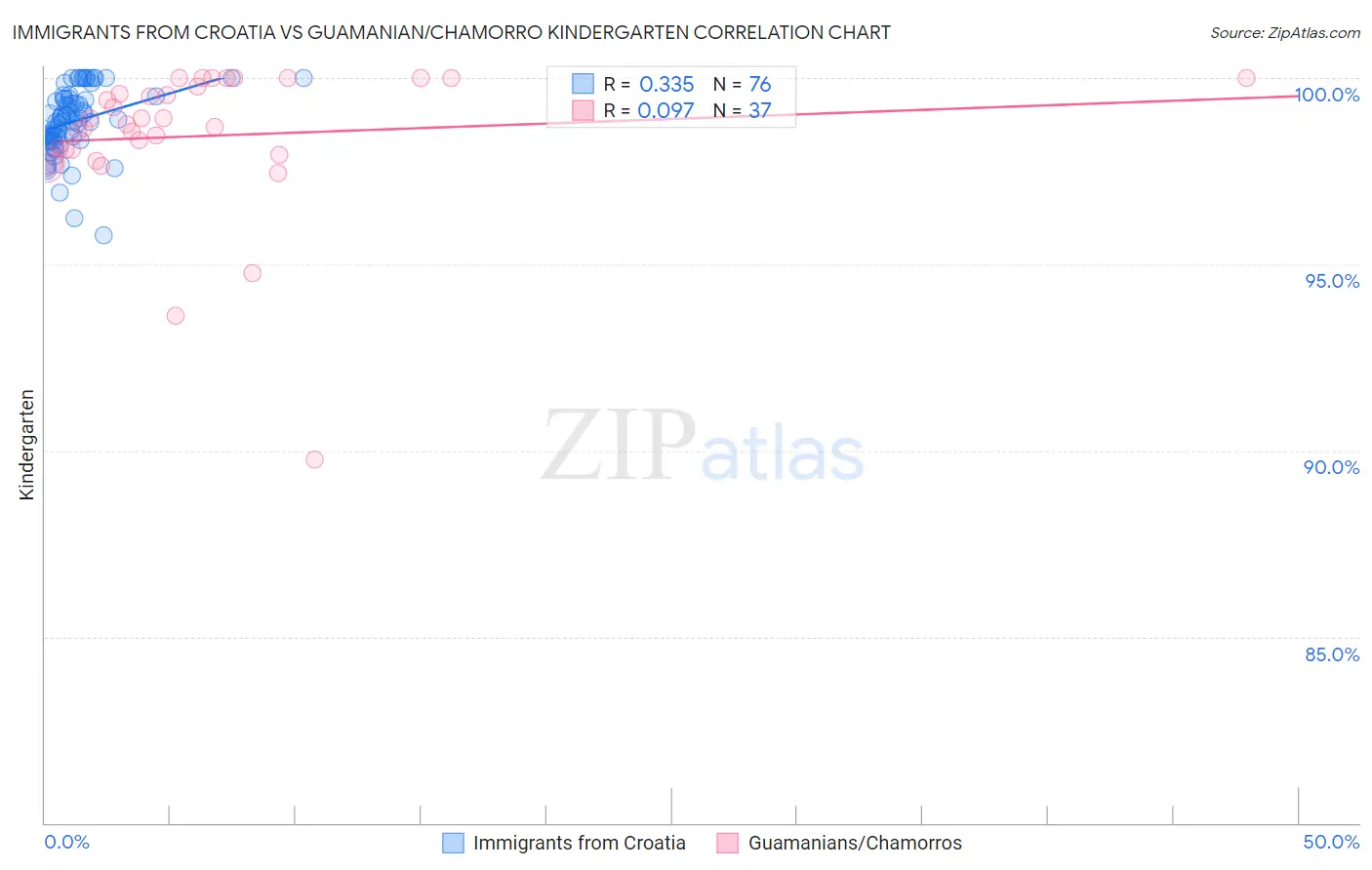 Immigrants from Croatia vs Guamanian/Chamorro Kindergarten