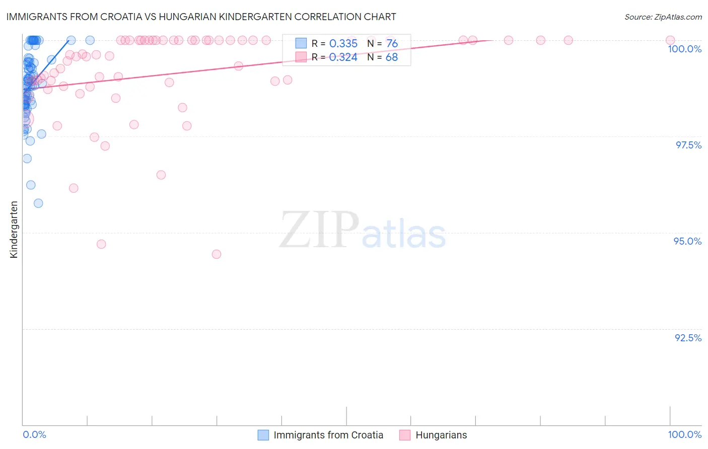 Immigrants from Croatia vs Hungarian Kindergarten