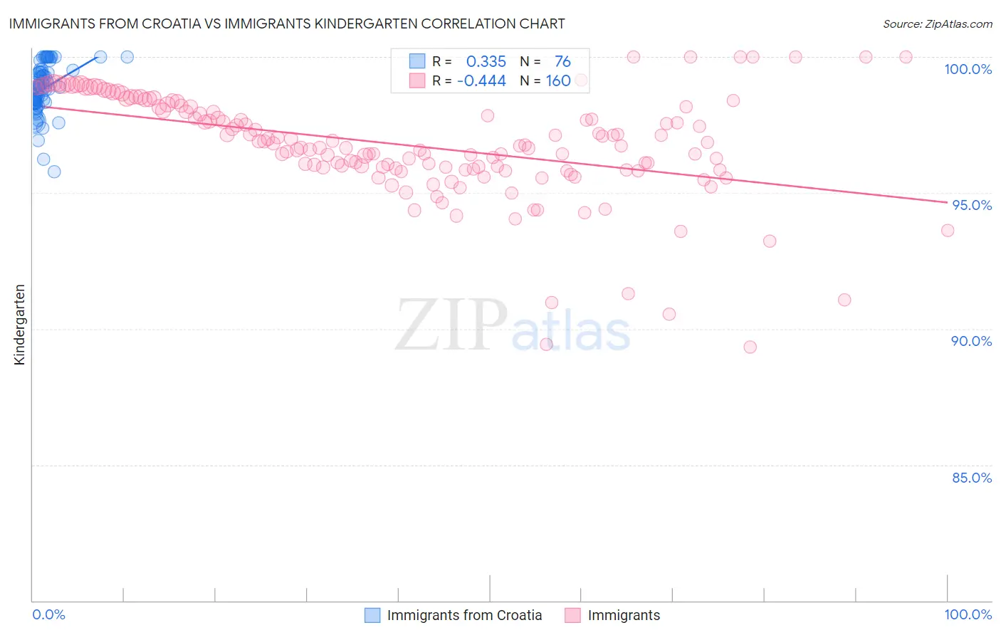 Immigrants from Croatia vs Immigrants Kindergarten